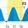 Five Fathom Creek tide chart for Friday, August 23, 2024