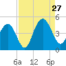 Five Fathom Creek tide chart for Tuesday, August 27, 2024