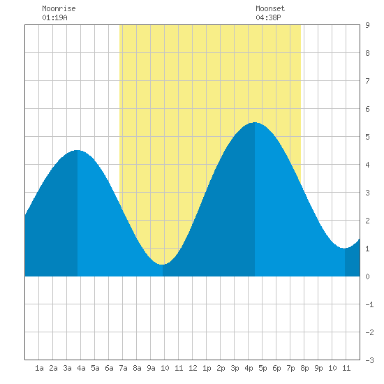 Five Fathom Creek tide chart for Wednesday, August 28, 2024