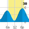 Five Fathom Creek tide chart for Friday, August 30, 2024