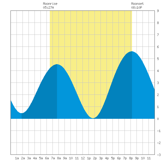 Five Fathom Creek tide chart for Saturday, August 3, 2024