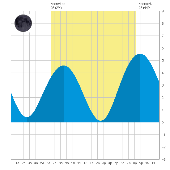 Five Fathom Creek tide chart for Sunday, August 4, 2024