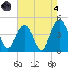 Five Fathom Creek tide chart for Sunday, August 4, 2024
