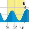 Five Fathom Creek tide chart for Tuesday, August 6, 2024