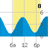 Five Fathom Creek tide chart for Thursday, August 8, 2024