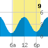 Five Fathom Creek tide chart for Friday, August 9, 2024