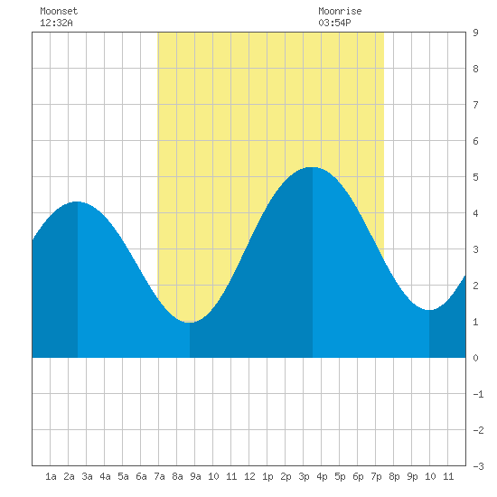 Five Fathom Creek tide chart for Thursday, September 12, 2024