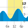 Five Fathom Creek tide chart for Thursday, September 12, 2024