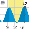 Five Fathom Creek tide chart for Tuesday, September 17, 2024