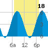 Five Fathom Creek tide chart for Wednesday, September 18, 2024