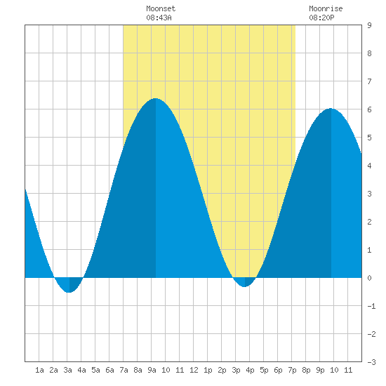 Five Fathom Creek tide chart for Thursday, September 19, 2024