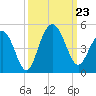 Five Fathom Creek tide chart for Monday, September 23, 2024