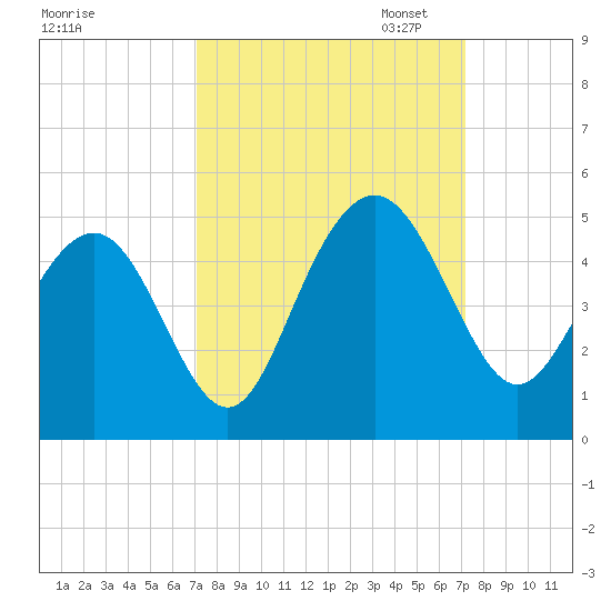 Five Fathom Creek tide chart for Wednesday, September 25, 2024