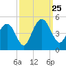 Five Fathom Creek tide chart for Wednesday, September 25, 2024