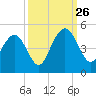 Five Fathom Creek tide chart for Thursday, September 26, 2024