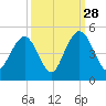 Five Fathom Creek tide chart for Saturday, September 28, 2024