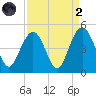 Five Fathom Creek tide chart for Monday, September 2, 2024