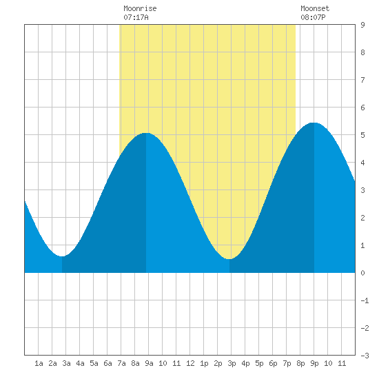 Five Fathom Creek tide chart for Tuesday, September 3, 2024