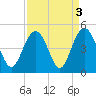 Five Fathom Creek tide chart for Tuesday, September 3, 2024