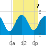Five Fathom Creek tide chart for Saturday, September 7, 2024