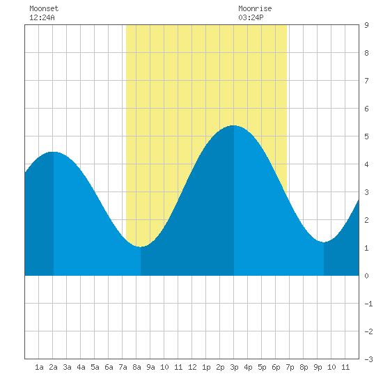 Five Fathom Creek tide chart for Friday, October 11, 2024