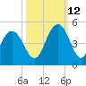Five Fathom Creek tide chart for Saturday, October 12, 2024