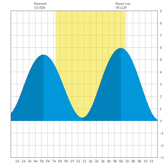 Five Fathom Creek tide chart for Monday, October 14, 2024