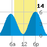 Five Fathom Creek tide chart for Monday, October 14, 2024