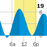Five Fathom Creek tide chart for Saturday, October 19, 2024