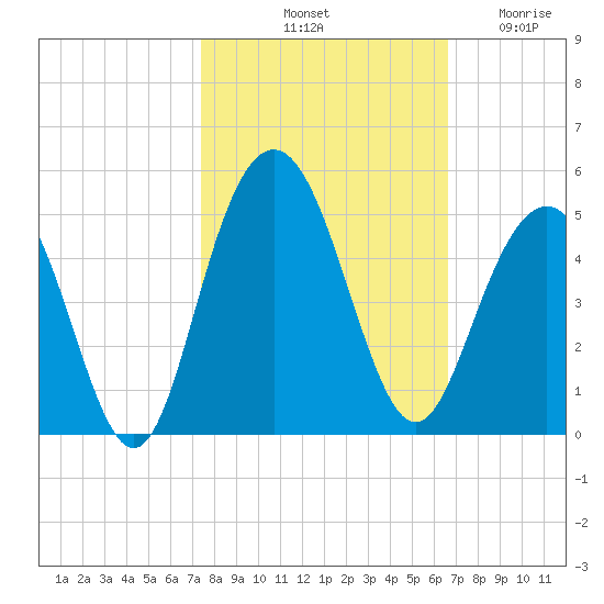 Five Fathom Creek tide chart for Sunday, October 20, 2024