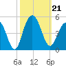 Five Fathom Creek tide chart for Monday, October 21, 2024