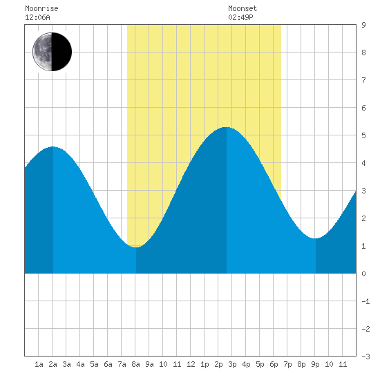 Five Fathom Creek tide chart for Thursday, October 24, 2024