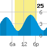 Five Fathom Creek tide chart for Friday, October 25, 2024