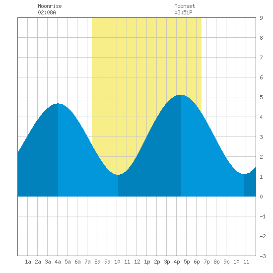 Five Fathom Creek tide chart for Saturday, October 26, 2024