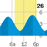 Five Fathom Creek tide chart for Saturday, October 26, 2024