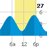 Five Fathom Creek tide chart for Sunday, October 27, 2024