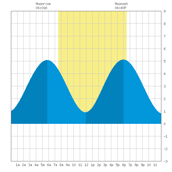 Five Fathom Creek tide chart for Monday, October 28, 2024