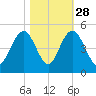 Five Fathom Creek tide chart for Monday, October 28, 2024