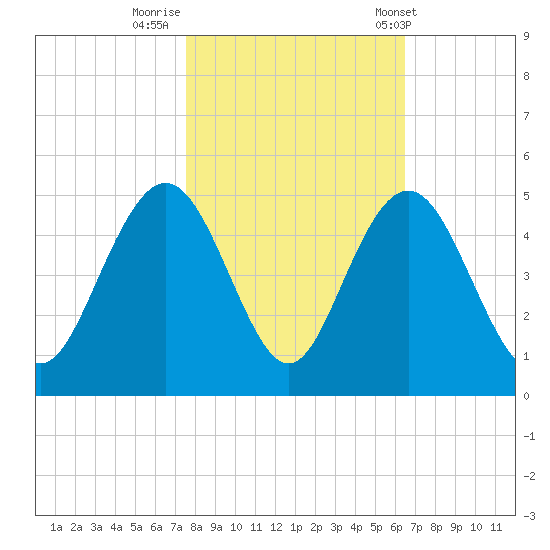 Five Fathom Creek tide chart for Tuesday, October 29, 2024