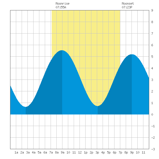 Five Fathom Creek tide chart for Thursday, October 3, 2024