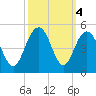 Five Fathom Creek tide chart for Friday, October 4, 2024