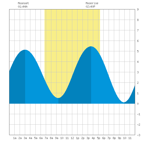 Five Fathom Creek tide chart for Monday, November 11, 2024