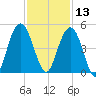 Five Fathom Creek tide chart for Wednesday, November 13, 2024