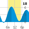 Five Fathom Creek tide chart for Monday, November 18, 2024