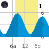 Five Fathom Creek tide chart for Friday, November 1, 2024