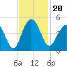 Five Fathom Creek tide chart for Wednesday, November 20, 2024