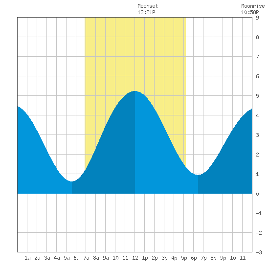 Five Fathom Creek tide chart for Thursday, November 21, 2024