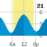 Five Fathom Creek tide chart for Thursday, November 21, 2024