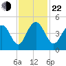 Five Fathom Creek tide chart for Friday, November 22, 2024