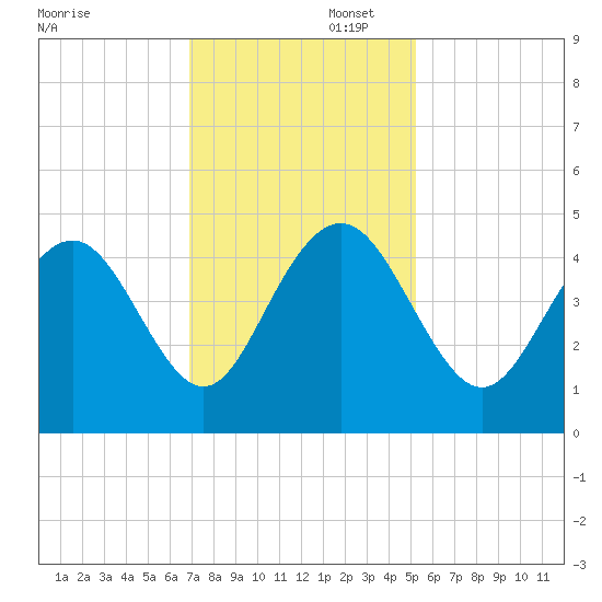 Five Fathom Creek tide chart for Saturday, November 23, 2024